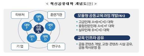 신기술 인재 양성 위해 대학들 맞손…정부 올해 832억원 지원 - 2