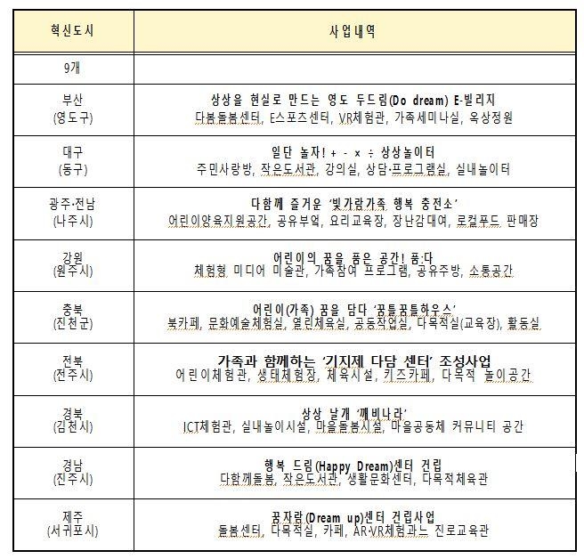 혁신도시 어린이·가족 특화공간 조성사업 개요