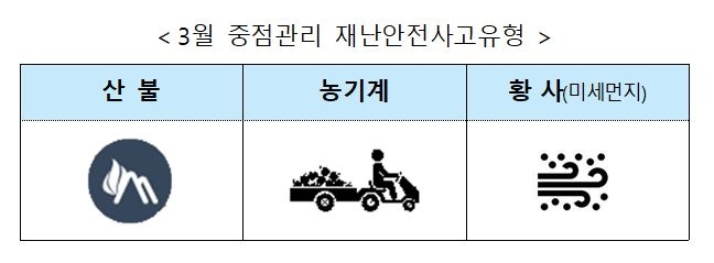 3월 중점관리 재난안전사고 유형