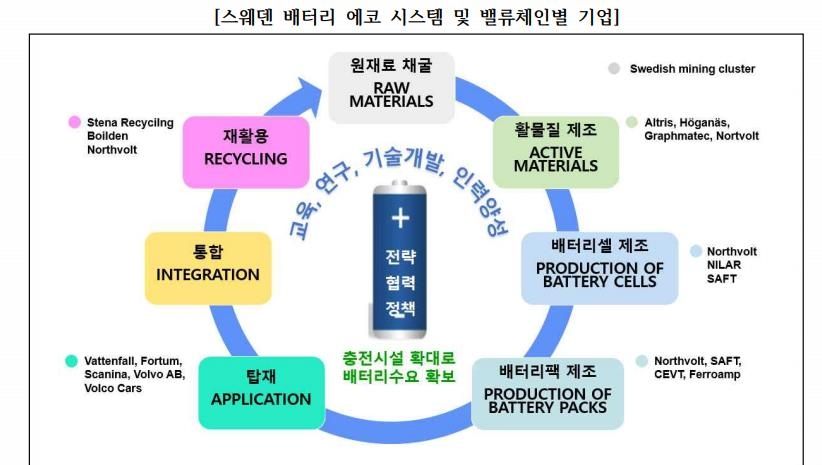 스웨덴 배터리에코 시스템 및 밸류체인별 기업