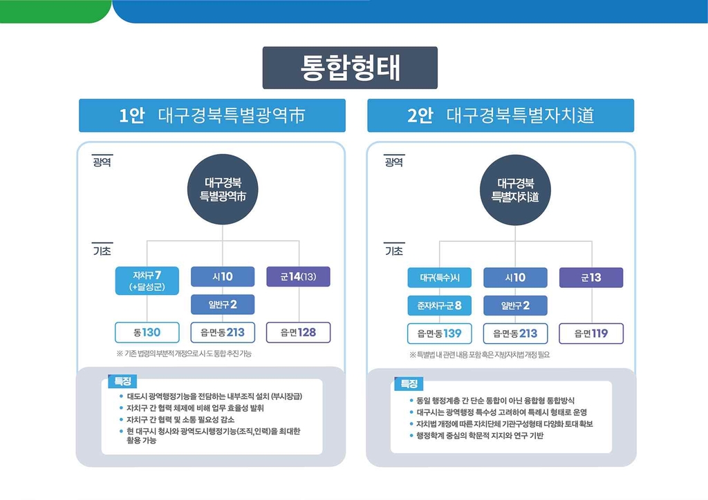 대구경북 행정통합 형태 안