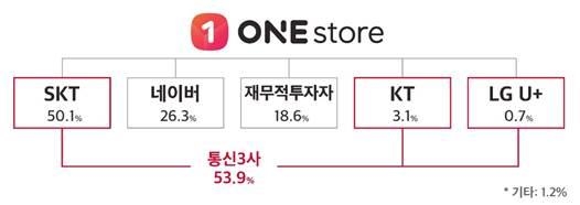 원스토어 지분 구조