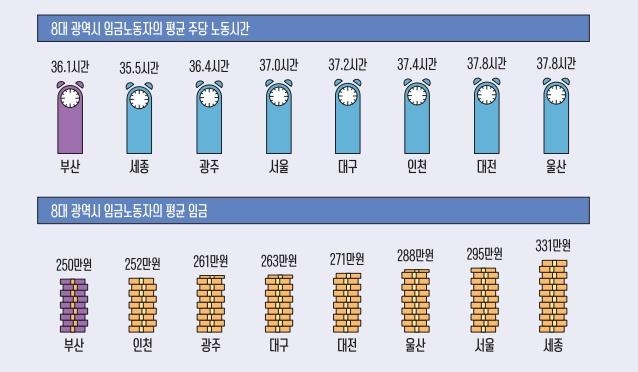 부산 노동 동향 인포
