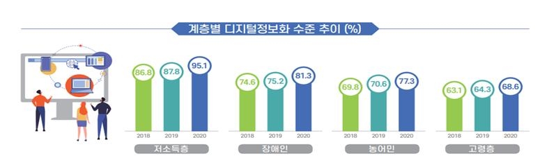 디지털 정보화 수준