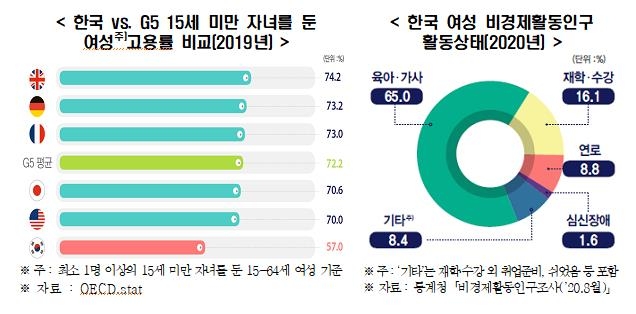 한국과 G5 15세 미만 자녀 둔 여성고용률 비교