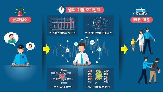 지능형 범죄 위험도 예측기술 모식도