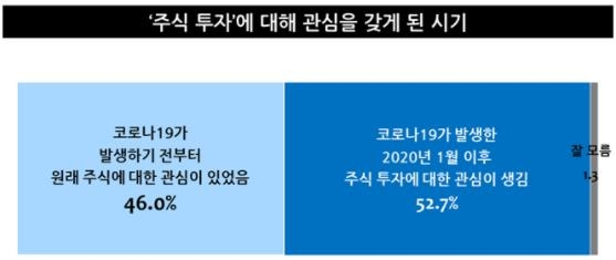 주식 투자에 관심을 가진 시기