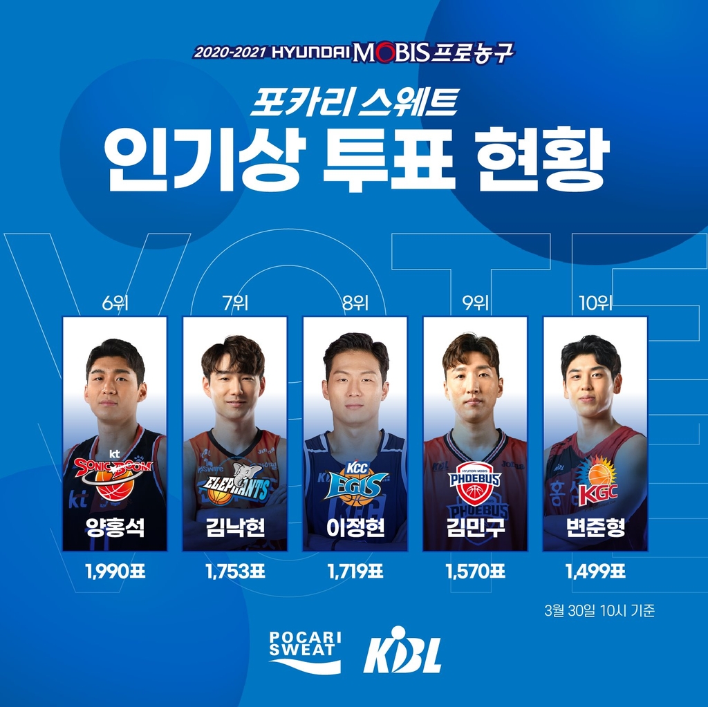 프로농구 '포카리스웨트 인기상' 투표 현황