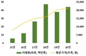 국내 배출권 거래량 및 거래가격 추이