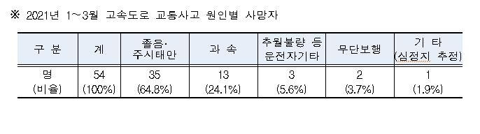 고속도로 교통사고 원인별 사망자