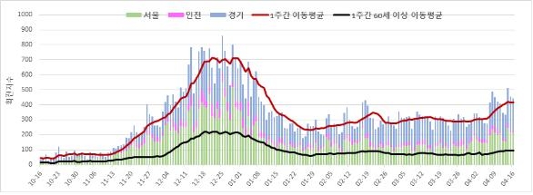 최근 6개월간 수도권(서울·인천·경기) 확진자 현황 그래프