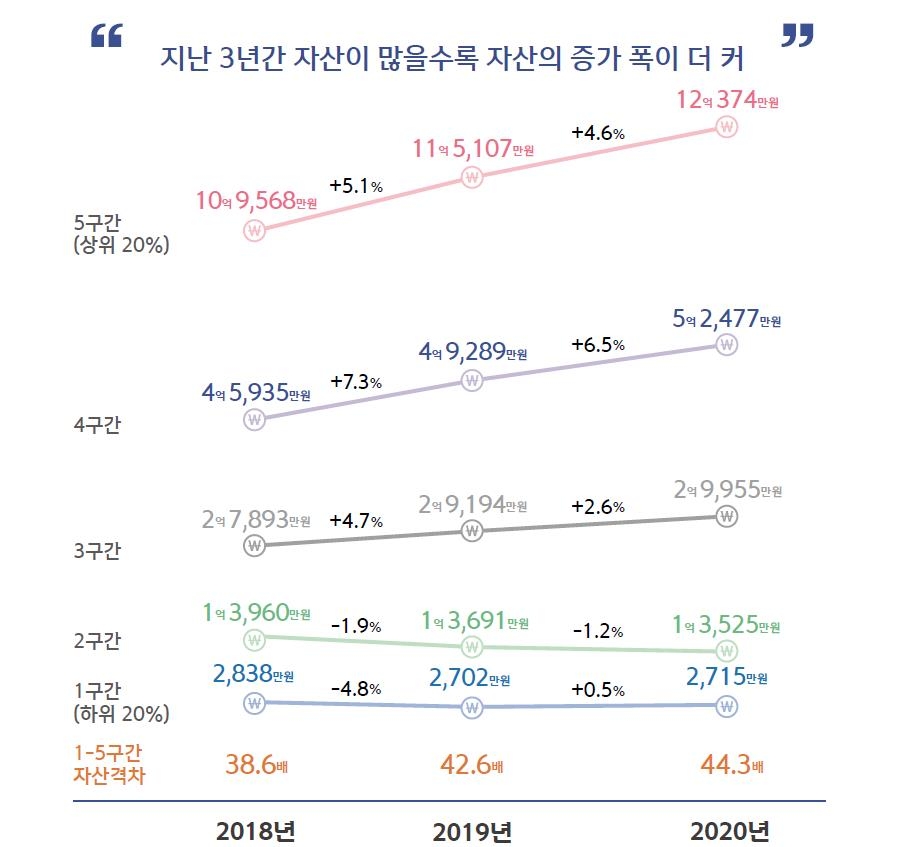 자산 구간별 자산 변동 추이