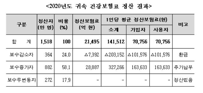2020년도 귀속 건강보험료 정산 결과