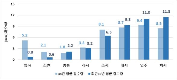 1973∼2020년 여름철 절기의 과거 48년과 최근 10년 평균 강수량