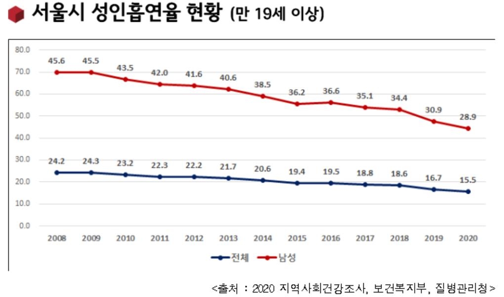 서울시 성인흡연율 연도별 추이