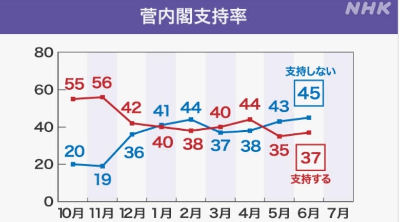 NHK 월별 여론조사에 따른 스가 내각 지지율 추이. [자료=NHK 홈페이지]