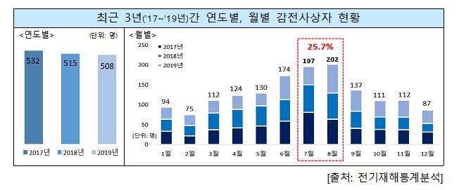 최근 3년간 감전사상자 발생 현황