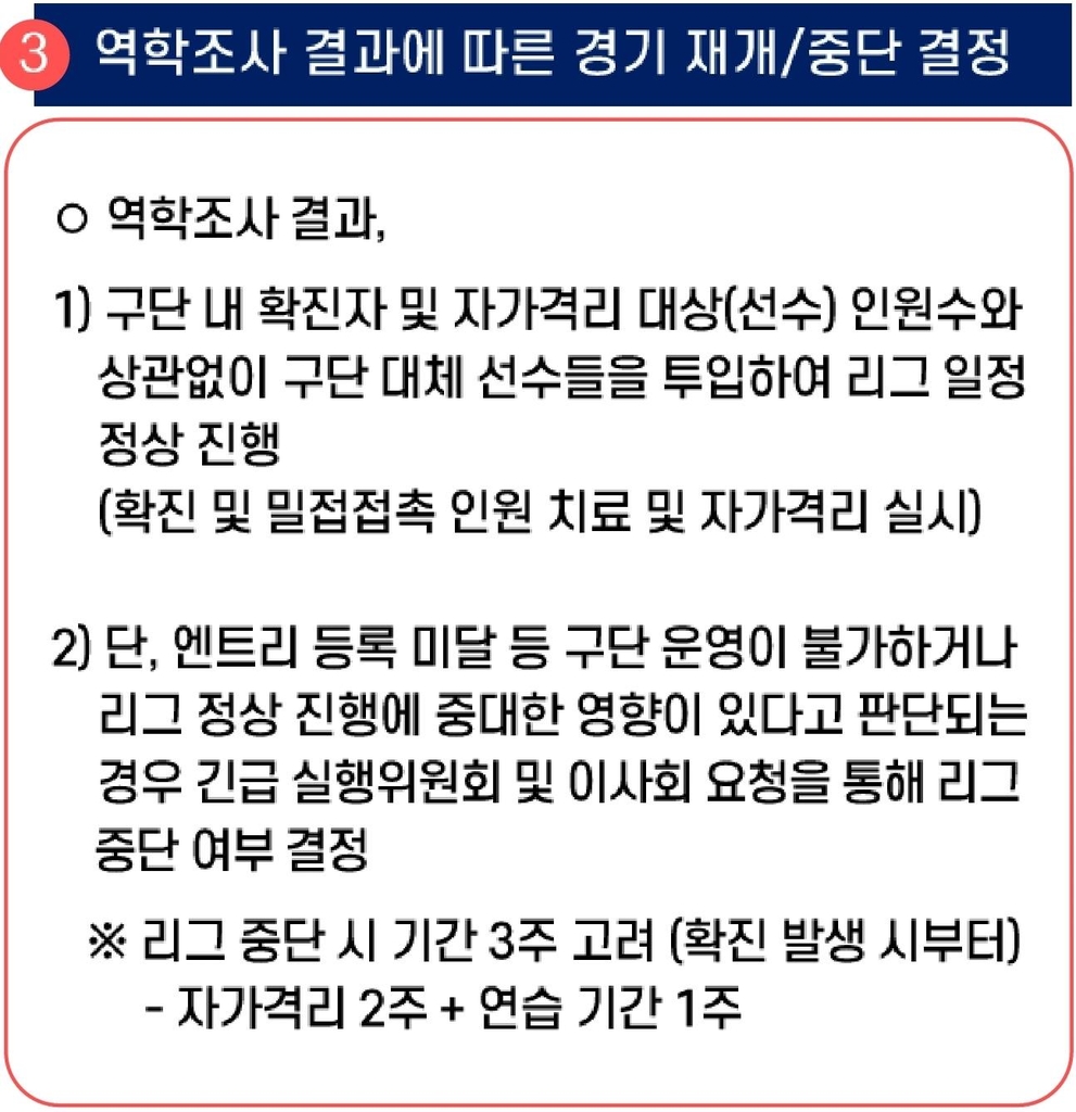 KBO 코로나19 대응 매뉴얼 중 '선수 확진에 따른 리그중단' 규정