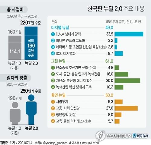 한국판 뉴딜 2.0 주요내용