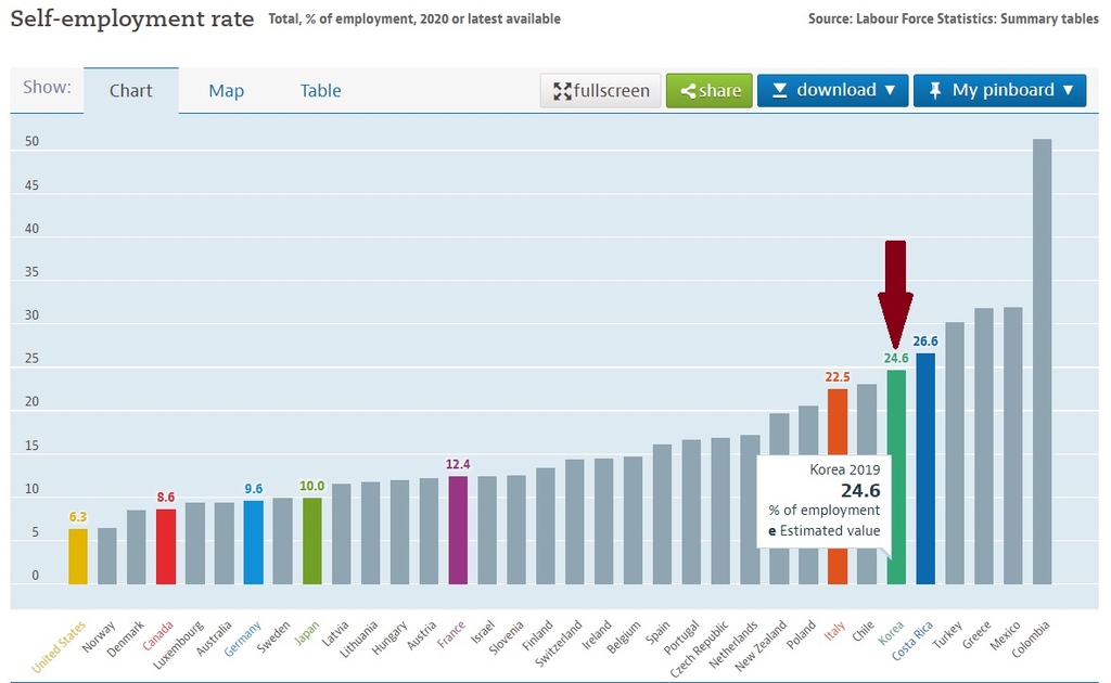 OECD 회원국 자영업자 비율