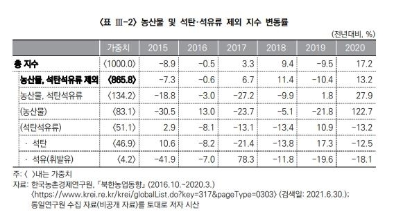 북한의 농산물 및 석탄·석유류 제외지수 변동률