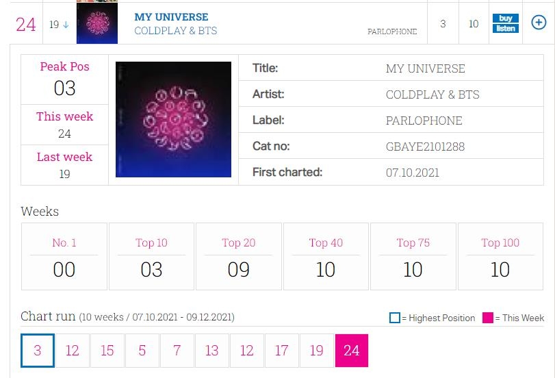 방탄소년단·콜드플레이 '마이 유니버스' 영국 싱글 차트 24위