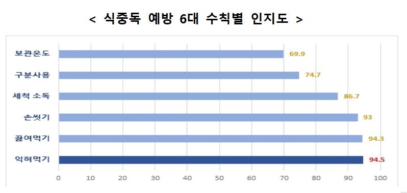 식중독 예방 6대 수칙별 인지도