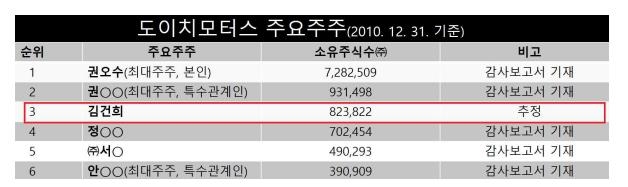 2010년 12월 31일 기준 도이치모터스 주요주주