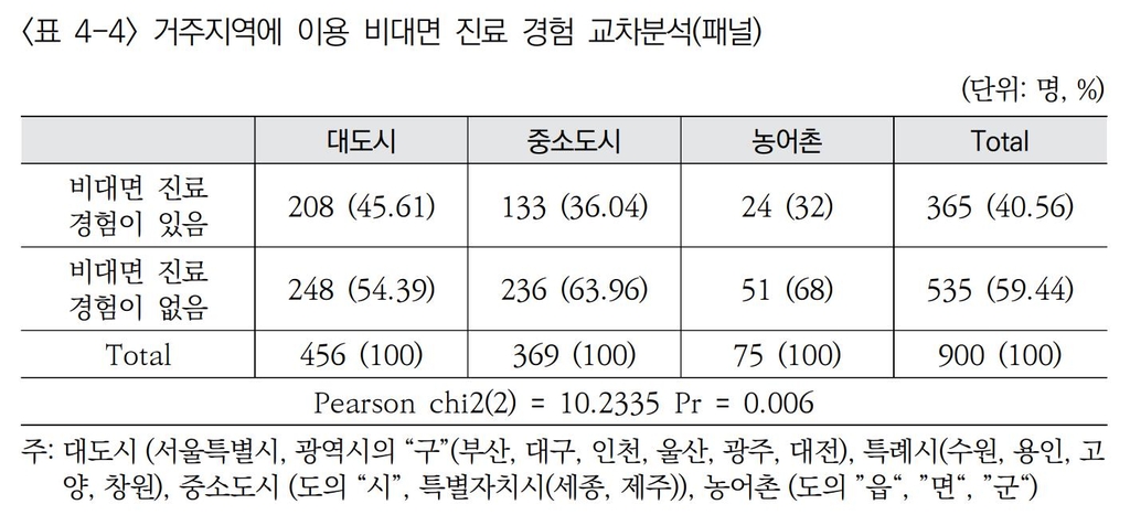 비대면 진료 46% "진료시간 5분도 안돼"…83% "전화로만 진료" - 4