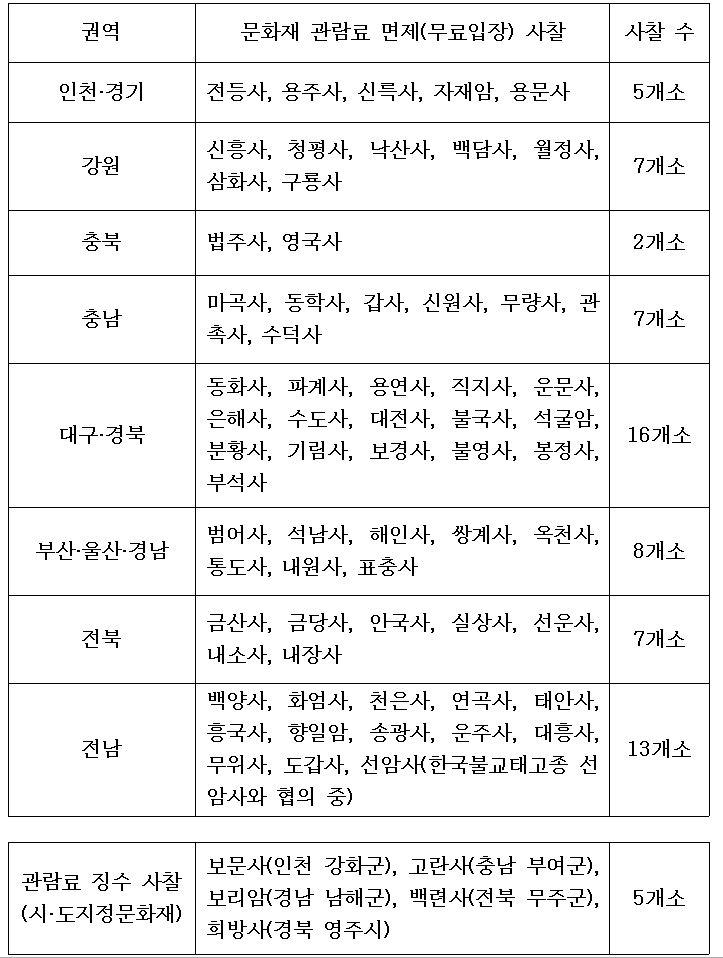 5월 4일 이후 문화재 관람료 면제·징수 사찰 