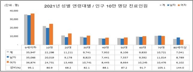 치과 찾는 충치 환자 한해 637만명…9세 이하 21%로 최다 - 2