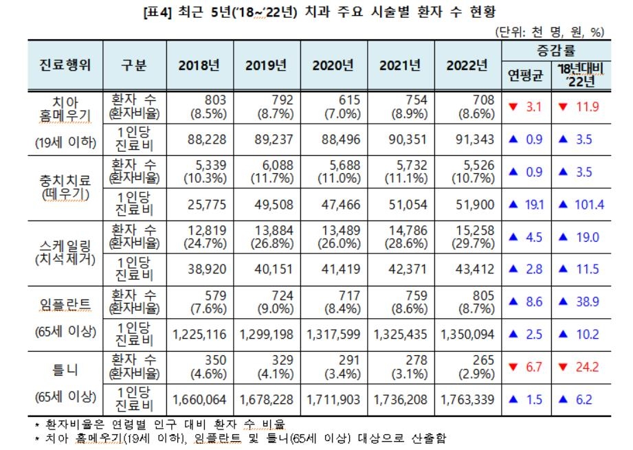 작년 국민 10명 중 4.7명이 치과 진료…치은염·치주질환 최다 - 2