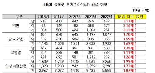 중학생 진료 현황