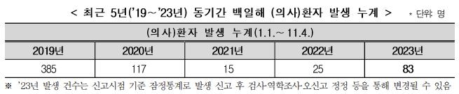 [질병관리청 제공. 재판매 및 DB 금지]
