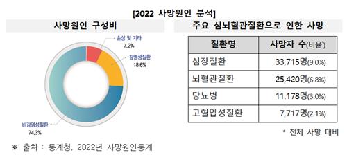 지난해 만성질환으로 숨진 사람 28만명…전체 사망의 74% - 2