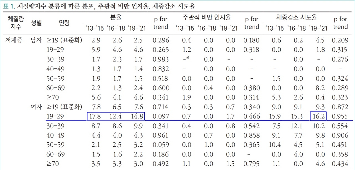 20대 여성 6~7명중 1명은 저체중…비만 아닌데도 46% 다이어트 - 2