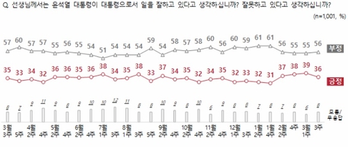 尹 지지율 36%…총선 '與 지지' 44%, '野 지지' 49%[NBS조사] - 3