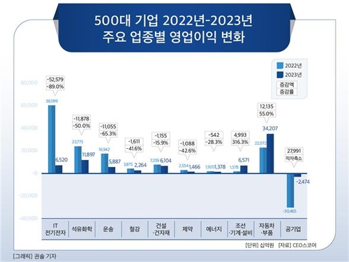 500대 기업 2022∼2023년 주요 업종별 영업이익 변화