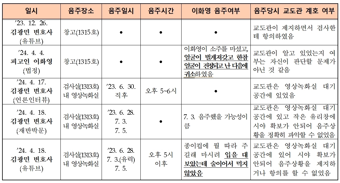 검찰의 '피고인 이화영 측의 허위 주장 번복 경과' 정리표