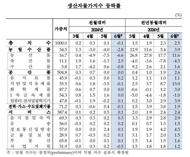 생산자물가지수 등락률