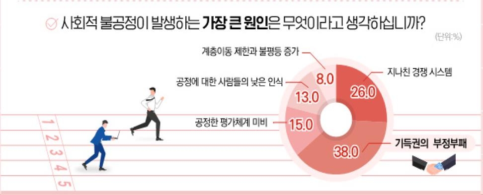 국민 3명중 2명 "사회 불공정"…중장년, 청년보다 불공정 인식↑ - 3