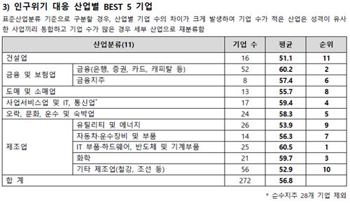 "국내 기업 인구위기 대응점수 평균 55.5점…1등은 삼성전기" - 4