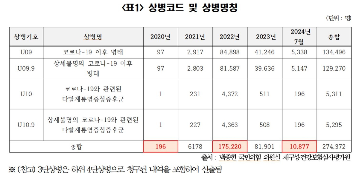 "롱 코비드 환자 27만명이지만 검사·진료 국가 지원 없어" - 2