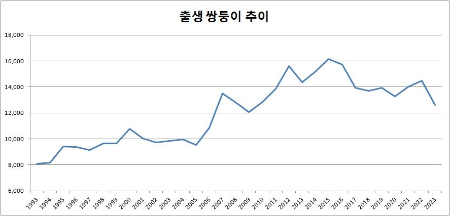 출생 쌍둥이 추이