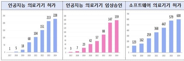 디지털 의료기기 허가·임상승인 건수