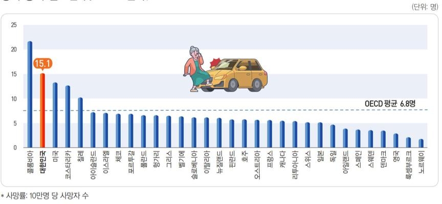 고령층 교통사고 사망률 국제 비교