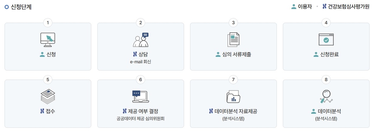 영상진료 데이터 활용 신청 절차