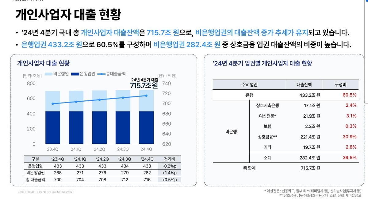 개인사업자 대출 현황