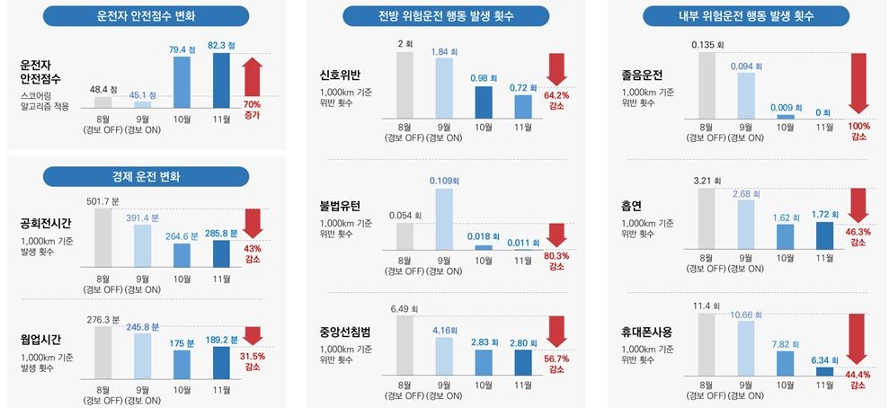 안전운전 지표 개선 인포그래픽