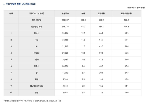 주요 암 발생 현황(2021년)